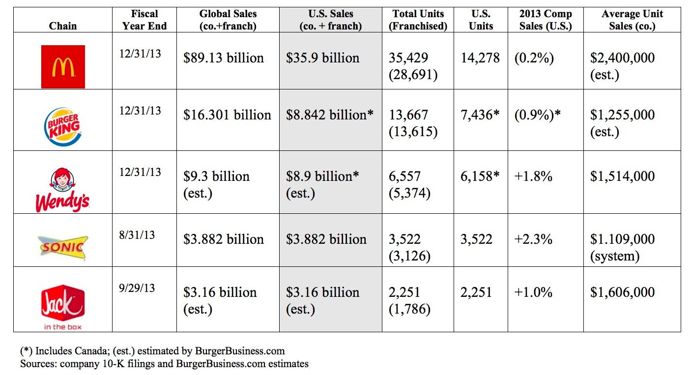 Сколько зарабатывают в бургер кинге. Конкуренты Макдоналдс. Макдональдс статистика. Конкуренты макдональдс в мире. Доходы макдональдс в мире.
