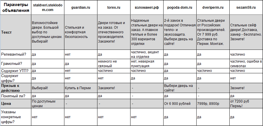 Анализ сайта bravica.ru