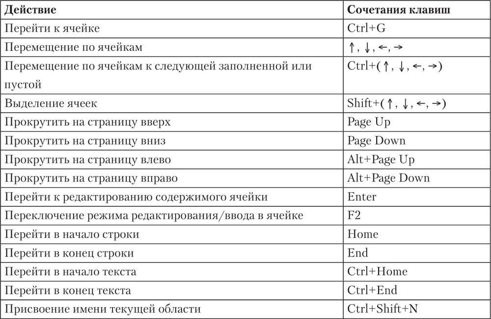 Горячие клавиши ворд - от самых простых до мастерских
